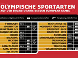 European Games 2023 - Qualifikationen und EMs